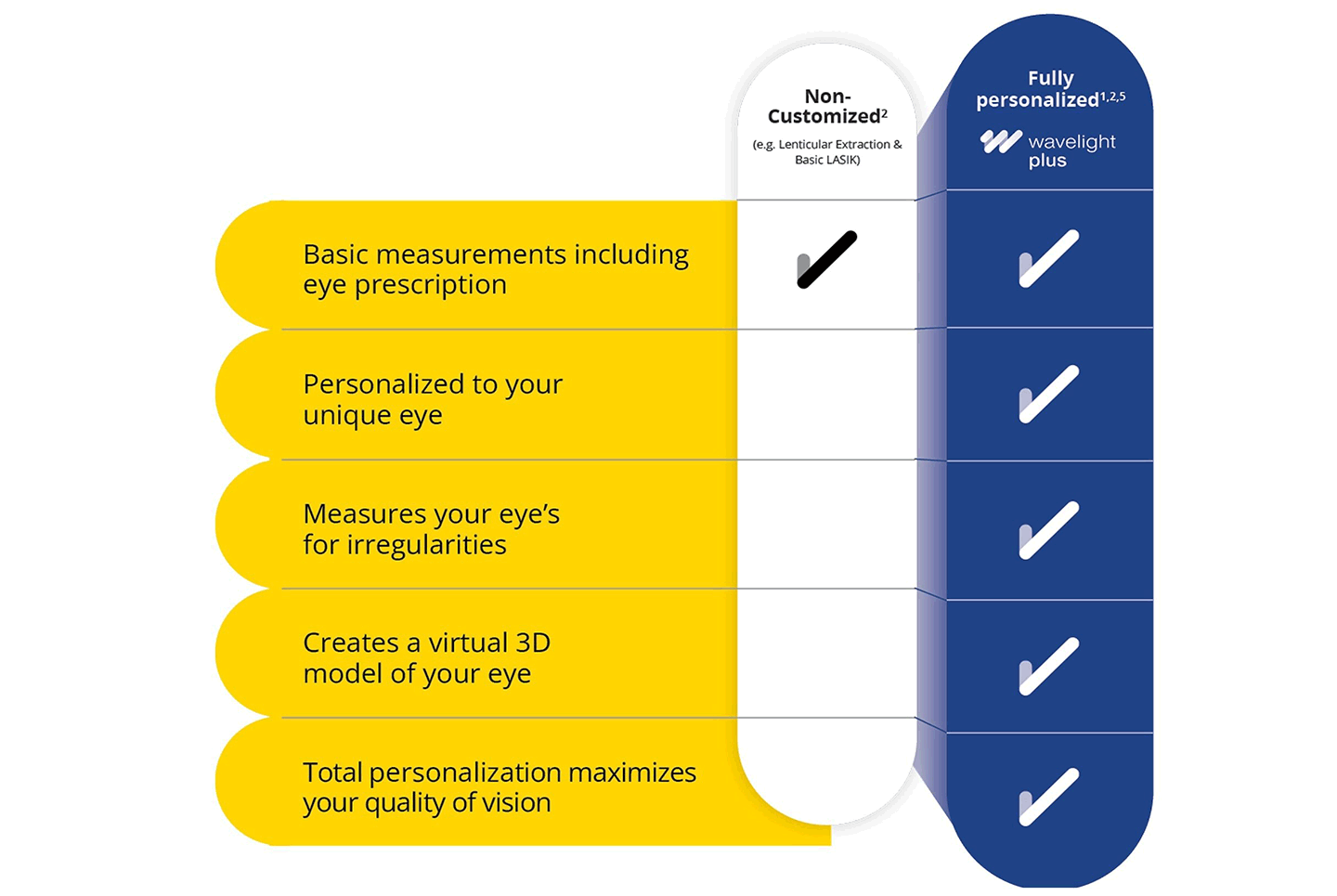 Comparison chart showing features of non-customized LASIK versus Wavelight Plus personalized treatment. The Wavelight Plus column displays checkmarks for all listed features, including prescription measurement, personalization, irregularity assessment, 3D eye modeling, and full customization.